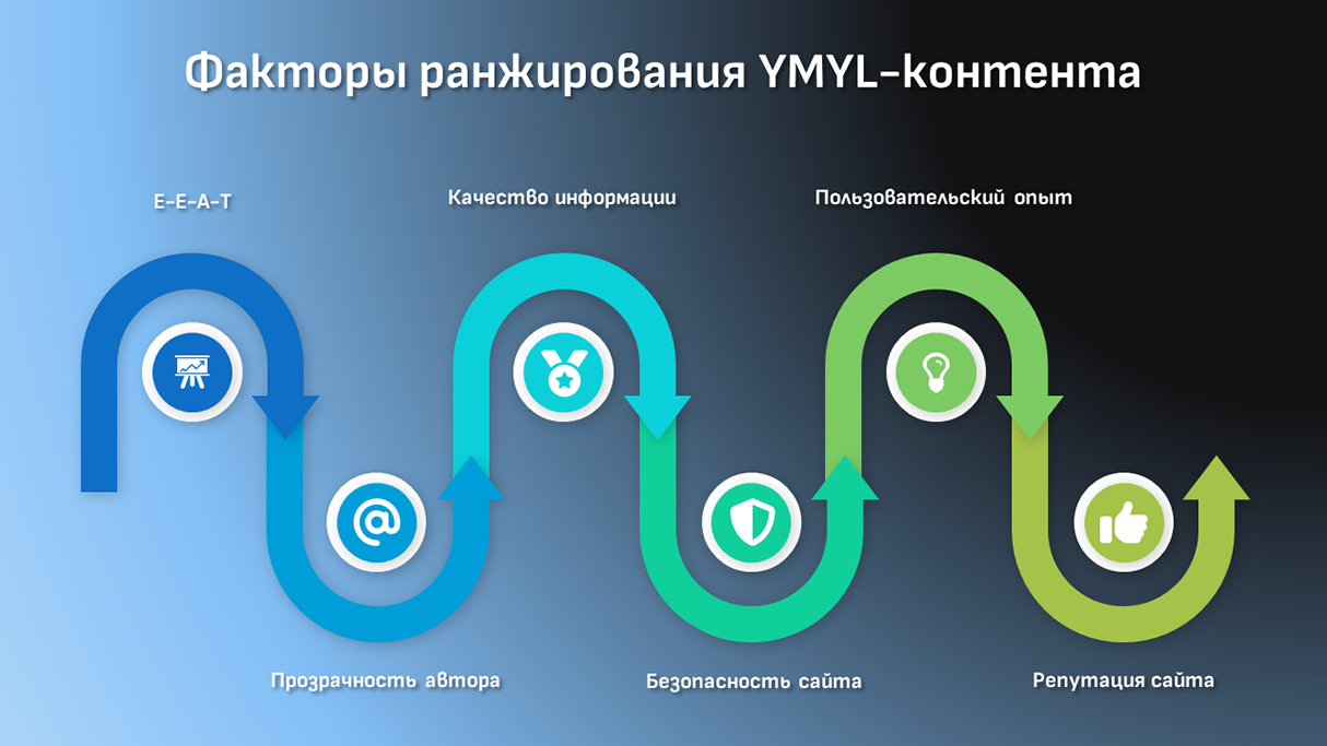 Факторы ранжирования YMYL-контента — инфографика