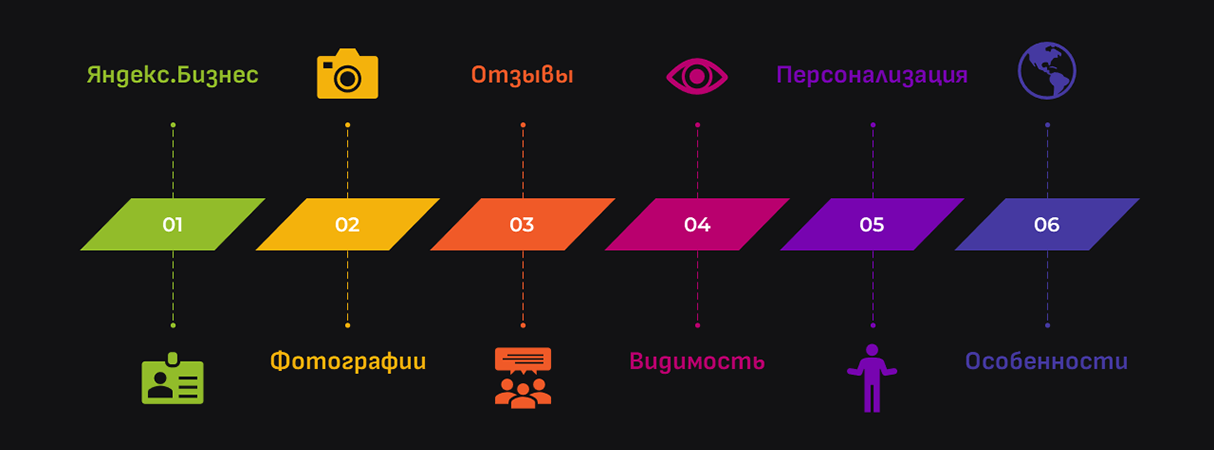 Локальное SEO в Яндексе
